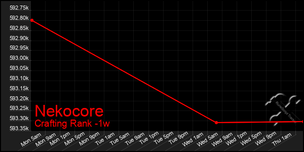 Last 7 Days Graph of Nekocore