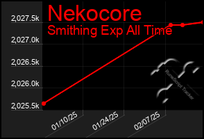 Total Graph of Nekocore