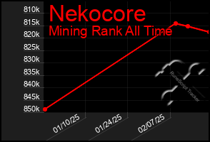 Total Graph of Nekocore