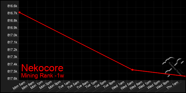 Last 7 Days Graph of Nekocore