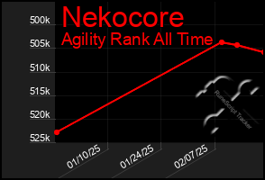 Total Graph of Nekocore