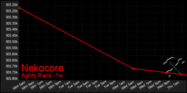 Last 7 Days Graph of Nekocore