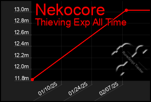 Total Graph of Nekocore