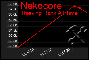 Total Graph of Nekocore