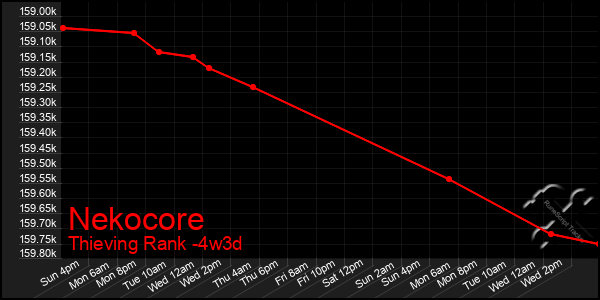 Last 31 Days Graph of Nekocore