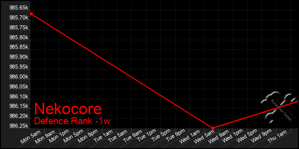 Last 7 Days Graph of Nekocore