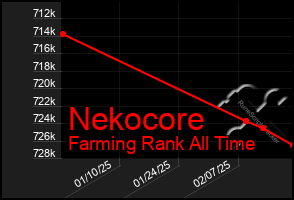 Total Graph of Nekocore