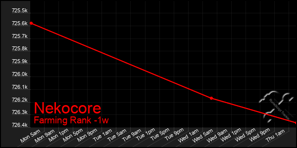 Last 7 Days Graph of Nekocore