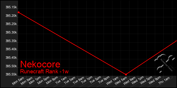 Last 7 Days Graph of Nekocore