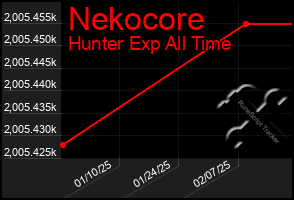 Total Graph of Nekocore