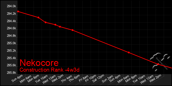 Last 31 Days Graph of Nekocore