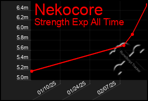 Total Graph of Nekocore