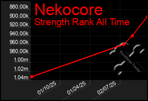 Total Graph of Nekocore