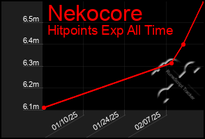 Total Graph of Nekocore