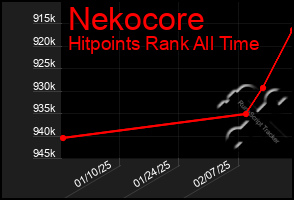 Total Graph of Nekocore