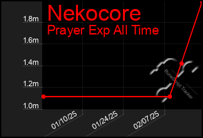 Total Graph of Nekocore