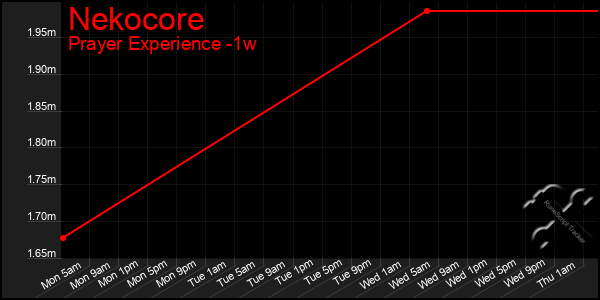 Last 7 Days Graph of Nekocore