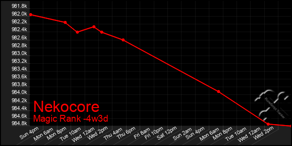 Last 31 Days Graph of Nekocore