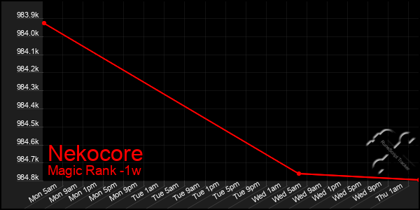 Last 7 Days Graph of Nekocore