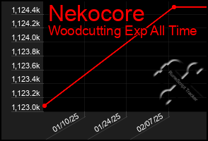 Total Graph of Nekocore