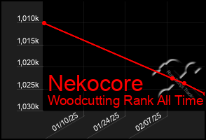 Total Graph of Nekocore