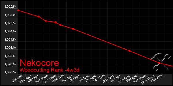 Last 31 Days Graph of Nekocore