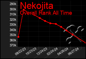 Total Graph of Nekojita