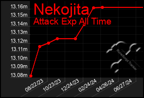 Total Graph of Nekojita