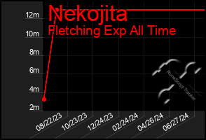 Total Graph of Nekojita