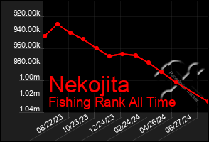 Total Graph of Nekojita