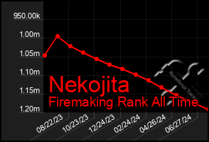 Total Graph of Nekojita