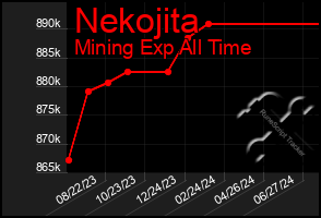 Total Graph of Nekojita