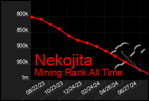 Total Graph of Nekojita