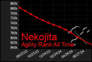 Total Graph of Nekojita