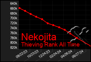 Total Graph of Nekojita