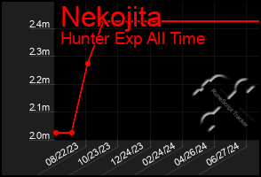 Total Graph of Nekojita