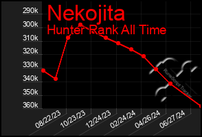 Total Graph of Nekojita