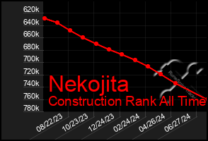 Total Graph of Nekojita