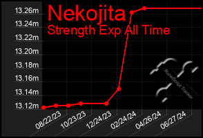 Total Graph of Nekojita