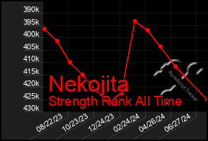 Total Graph of Nekojita