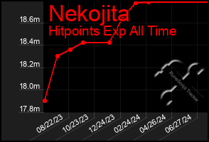 Total Graph of Nekojita