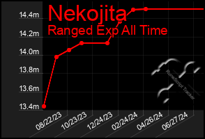 Total Graph of Nekojita