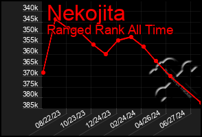 Total Graph of Nekojita