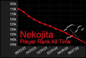 Total Graph of Nekojita