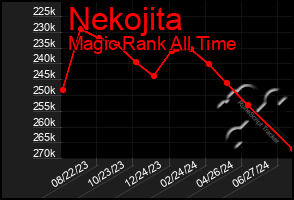 Total Graph of Nekojita