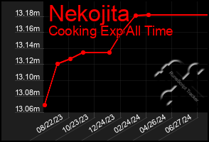 Total Graph of Nekojita