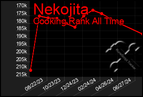 Total Graph of Nekojita