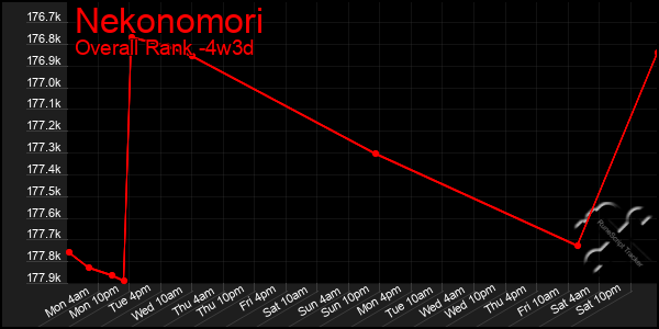 Last 31 Days Graph of Nekonomori