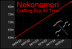 Total Graph of Nekonomori