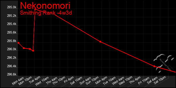 Last 31 Days Graph of Nekonomori